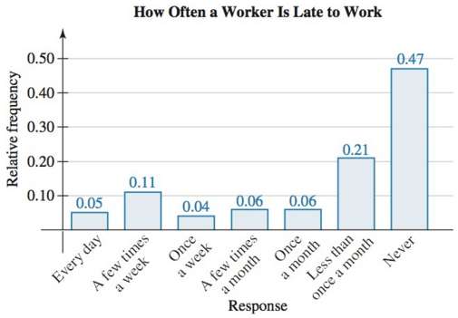 Adults were surveyed about how often they are late to