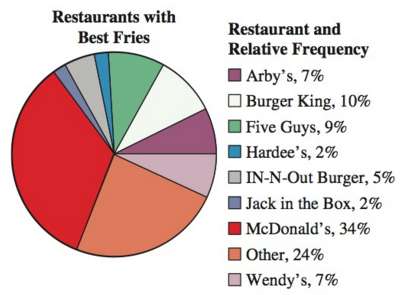 In a 2014 study, some Americans were asked which fast-food