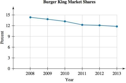 Burger King€™s market shares (in percent) are described by the