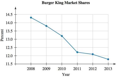 Burger King€™s market shares (in percent) are described by the