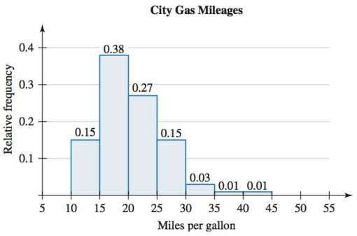The city and highway gas mileages (in miles per gallon)