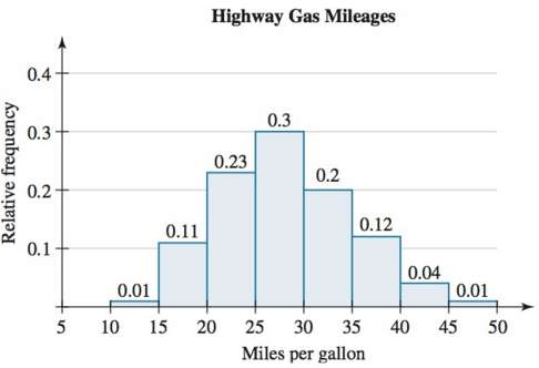 The city and highway gas mileages (in miles per gallon)