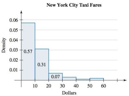 New York City taxi fares (in dollars) for the month