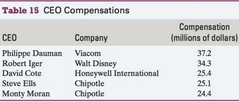 Five of the most highly paid CEOs in 2013 and