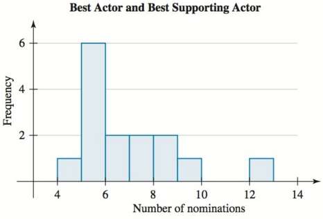 The following data are the numbers of Academy Award best-actor
