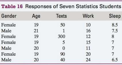 Compute the median number of texts the female students sent