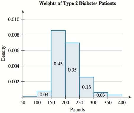 The weights (in pounds) of type 2 diabetes patients from
