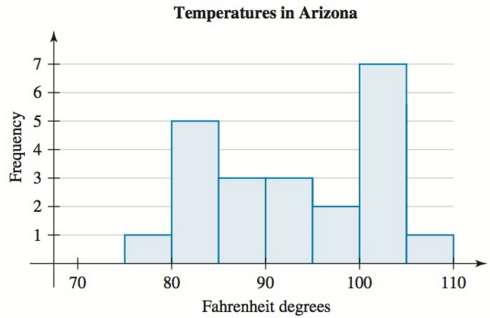 The temperatures (in degrees Fahrenheit) in Phoenix, Arizona, at various