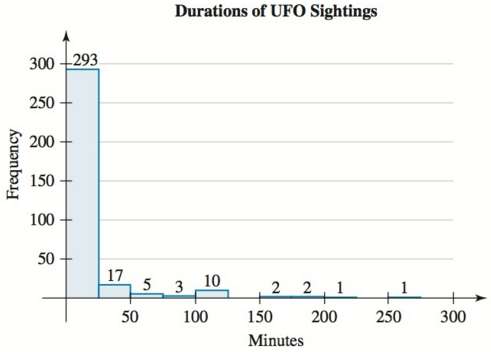 The histogram in Fig. 35 describes the durations (in minutes)