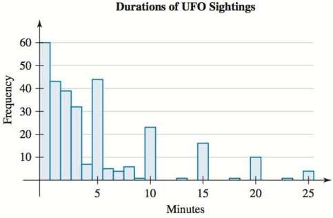 The histogram in Fig. 35 describes the durations (in minutes)