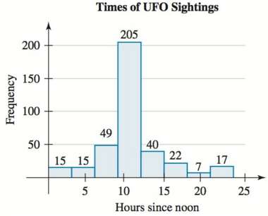 The times of UFO sightings in the United States reported