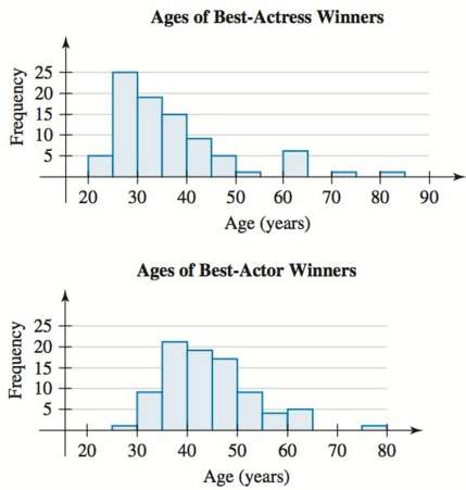 Histograms of the ages (in years) of the winners of