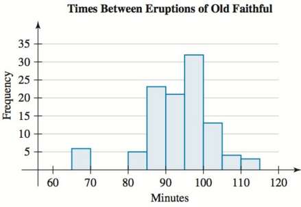 The amounts of time (in minutes) between eruptions of Old