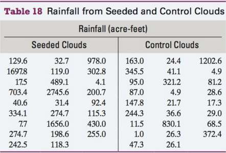 Researchers wanted to determine whether seeding (treating) isolated cumulus clouds