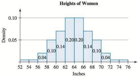 A density histogram of the heights (in inches) of women