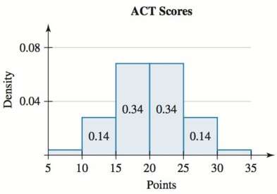 A density histogram of the ACT scores (in points) of
