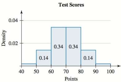 A density histogram of the scores (in points) on an