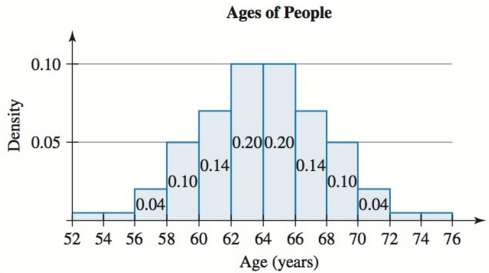A density histogram of the ages (in years) of people