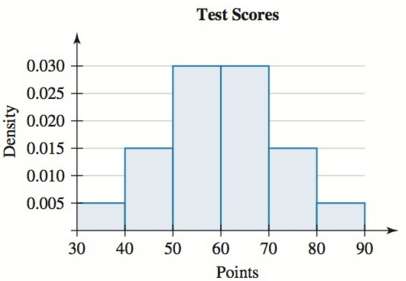 The scores (in points) on a first prestatistics test are