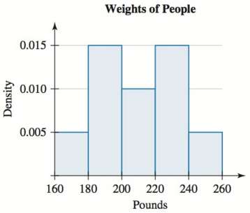 The weights (in pounds) of some people who have just