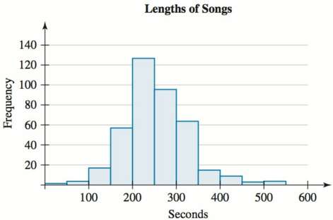 In Example 5, we analyzed the lengths of songs played
