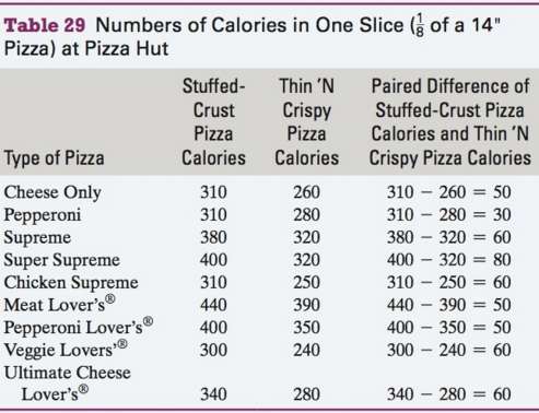 The numbers of calories in slices of stuffed-crust pizza and