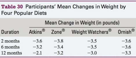 Table 30 shows the mean changes in weight (in pounds)