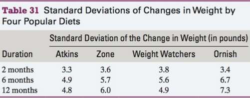 Table 30 shows the mean changes in weight (in pounds)