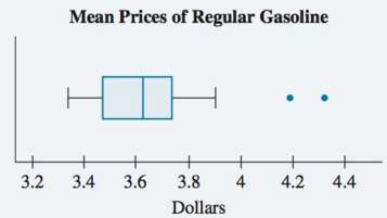 The mean prices (in dollars) of regular gasoline in the