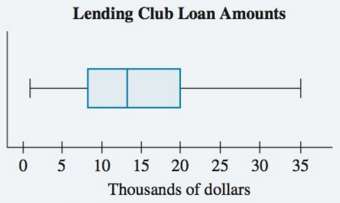 The amounts (in thousands of dollars) of loans funded at