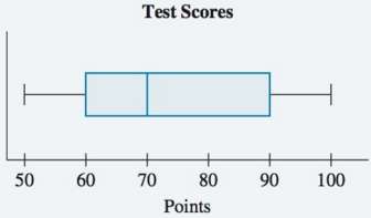 The scores (in points) on a test are described by