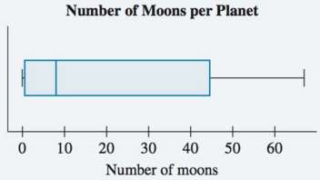 The numbers of moons per planet for the 8 planets