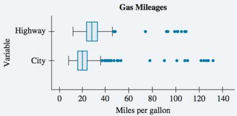 Boxplots describing the highway and city gas mileages (in miles
