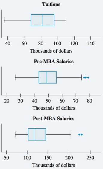 In 2011, Forbes surveyed 16,000 alumni (class of 2006) at