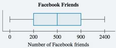 The author surveyed the Facebook users in one of his
