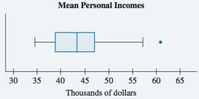 The 2013 mean personal incomes (in thousands of dollars) of