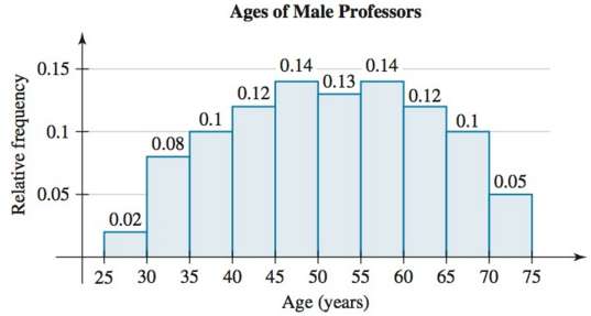 The ages (in years) of tenured and tenure-eligible (TTE) male