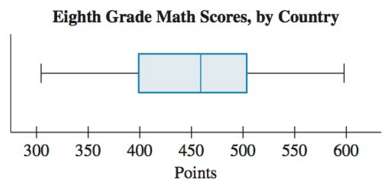 The average math scores (in points) of eighth-grade students from
