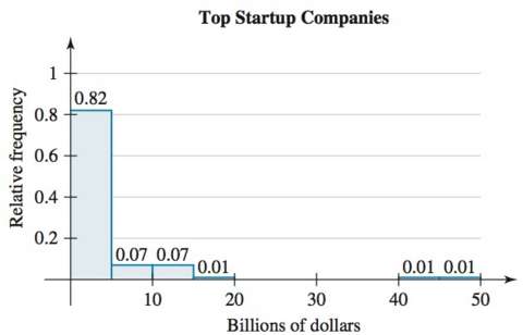 The values (in billions of dollars) of the worldwide startup