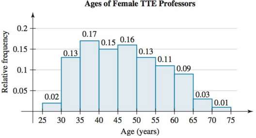 The ages (in years) of tenured and tenure-eligible (TTE) female