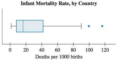 The 2012 infant mortality rates (deaths per 1000 births) of