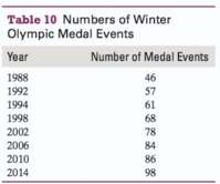 The numbers of Winter Olympic medal events are shown in