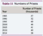 The number of priests in the world are shown in