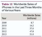 Worldwide sales of iPhones® are shown in Table 12 for