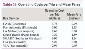 The operating costs per trip of bus services and their
