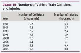 The numbers (in thousands) of vehicle-train collisions and in- juries