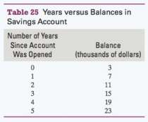The balances (in thousands of dollars) of a person€™s savings