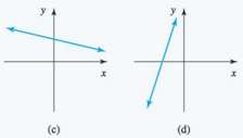 Graphs of four linear equations are shown in Fig. 93.