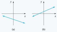 Graphs of four linear equations are shown in Fig. 94.