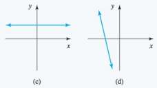 Graphs of four linear equations are shown in Fig. 94.